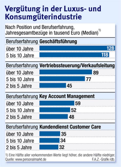 was verdient man bei louis vuitton|Louis Vuitton Kundenberater:in Gehalt .